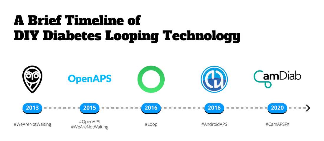 A Brief Timeline of DIY Diabetes Looping Technology